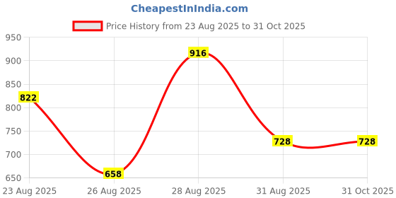 ajio.com nyrika Women Floral Unstitched Dress Material nyrika Price History Graph from 23 Aug 2025 to 29 Oct 2025