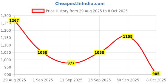 ajio.com nyrika Women Floral Unstitched Dress Material nyrika Price History Graph from 29 Aug 2025 to 8 Oct 2025