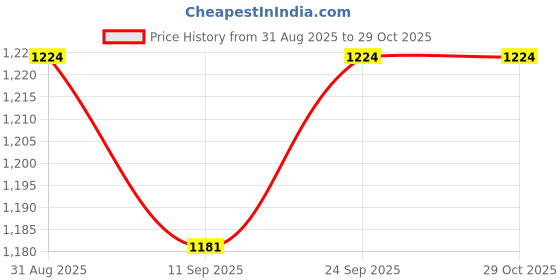 ajio.com nyrika Women Floral Unstitched Dress Material nyrika Price History Graph from 31 Aug 2025 to 29 Oct 2025