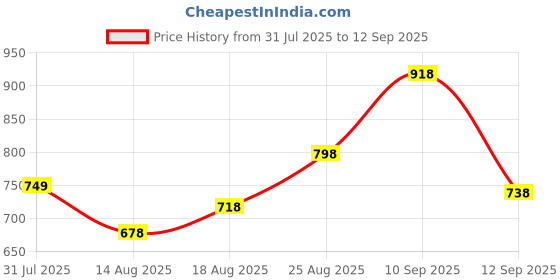 ajio.com nyrika Women Floral Woven Banarasi Saree with Contrast Border nyrika Price History Graph from 31 Jul 2025 to 12 Sep 2025
