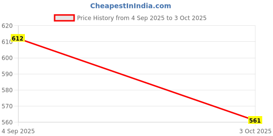 ajio.com nyrika Women Floral Woven Banarasi Saree with Contrast Border nyrika Price History Graph from 4 Sep 2025 to 3 Oct 2025