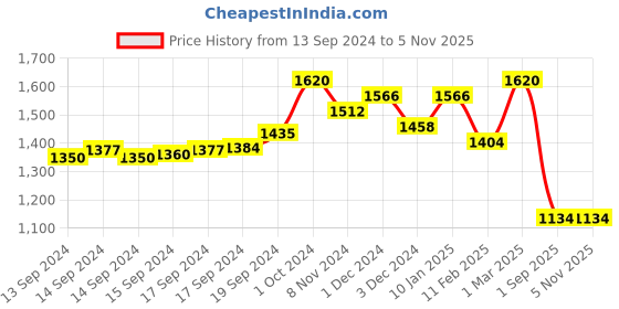 ajio.com nyrika Women Floral Woven Saree with Contrast Border nyrika Price History Graph from 13 Sep 2024 to 2 Nov 2025