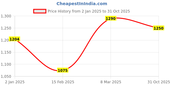 ajio.com nyrika Women Floral Woven Saree with Contrast Border nyrika Price History Graph from 2 Jan 2025 to 31 Oct 2025