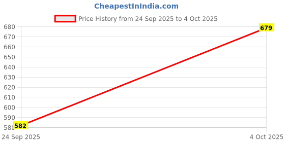 ajio.com nyrika Women Floral Woven Saree with Zari Border nyrika Price History Graph from 24 Sep 2025 to 4 Oct 2025