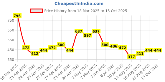ajio.com nyrika Women Front Open Blouse nyrika Price History Graph from 18 Mar 2025 to 15 Oct 2025