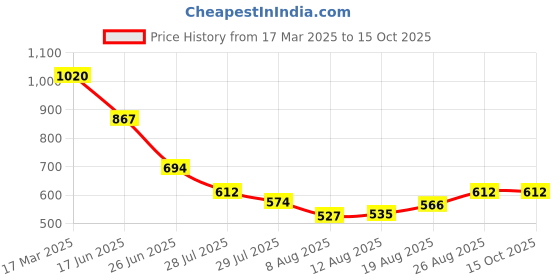 ajio.com nyrika Women Front Open Blouse nyrika Price History Graph from 17 Mar 2025 to 15 Oct 2025