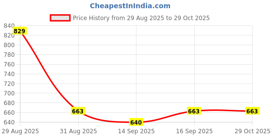 ajio.com nyrika Women Geometric Printed Unstitched Dress Material nyrika Price History Graph from 29 Aug 2025 to 29 Oct 2025