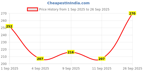 ajio.com nyrika Women Ikat Print Blouse Fabric nyrika Price History Graph from 1 Sep 2025 to 26 Sep 2025