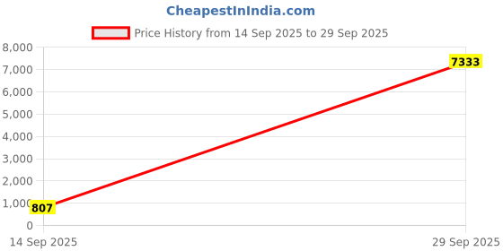 ajio.com nyrika Women Lace Anarkali Kurta Set nyrika Price History Graph from 14 Sep 2025 to 29 Sep 2025