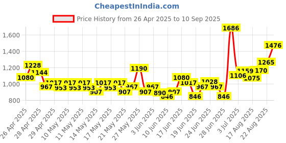 ajio.com nyrika Women Lace Straight Kurta Set nyrika Price History Graph from 26 Apr 2025 to 10 Sep 2025