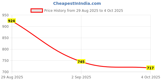 ajio.com nyrika Women Leaf Print Tiered Dress nyrika Price History Graph from 29 Aug 2025 to 4 Oct 2025