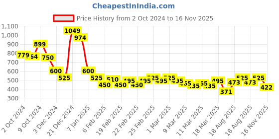 ajio.com nyrika Women Leheriya Print A-Line Kurta nyrika Price History Graph from 2 Oct 2024 to 16 Nov 2025