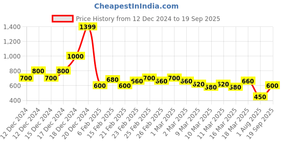 ajio.com nyrika Women Leheriya Print A-Line Kurta nyrika Price History Graph from 12 Dec 2024 to 19 Sep 2025