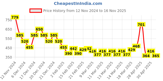 ajio.com nyrika Women Leheriya Print Straight Kurta nyrika Price History Graph from 12 Nov 2024 to 16 Nov 2025