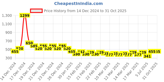 ajio.com nyrika Women Leheriya Print Straight Kurta nyrika Price History Graph from 14 Dec 2024 to 31 Oct 2025