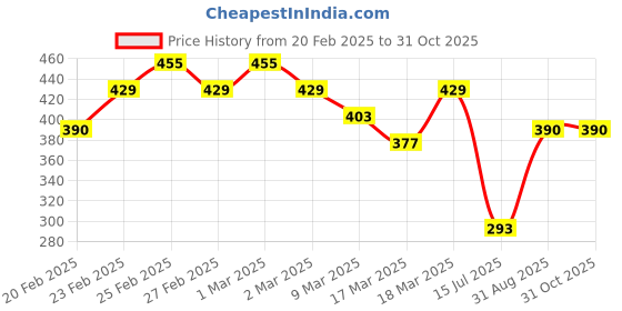 ajio.com nyrika Women Leheriya Print Straight Kurta nyrika Price History Graph from 20 Feb 2025 to 31 Oct 2025