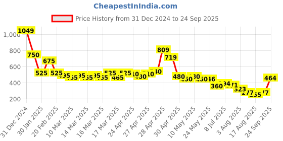 ajio.com nyrika Women Lehriya Print Tiered Dress nyrika Price History Graph from 31 Dec 2024 to 24 Sep 2025