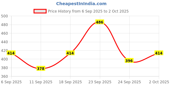 ajio.com nyrika Women Mandarin Collar A-Line Kurta nyrika Price History Graph from 6 Sep 2025 to 2 Oct 2025