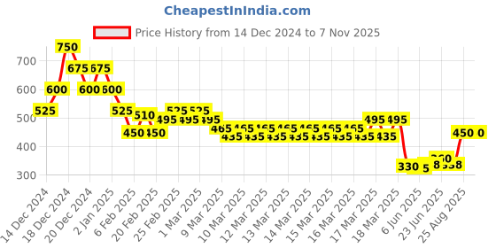 ajio.com nyrika Women Paisley Print A-Line Kurta nyrika Price History Graph from 14 Dec 2024 to 3 Nov 2025