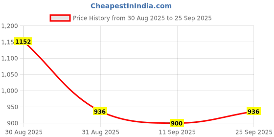 ajio.com nyrika Women Paisley Print Saree nyrika Price History Graph from 30 Aug 2025 to 25 Sep 2025