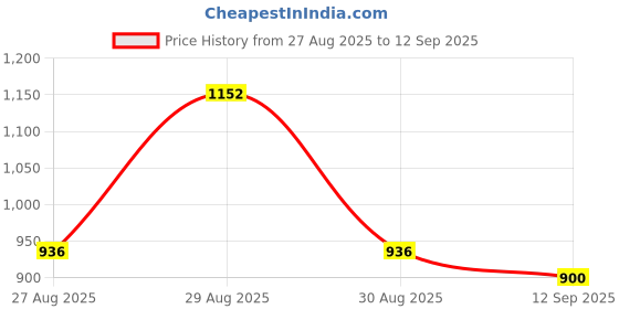 ajio.com nyrika Women Paisley Print Saree with Contrast Border nyrika Price History Graph from 27 Aug 2025 to 12 Sep 2025