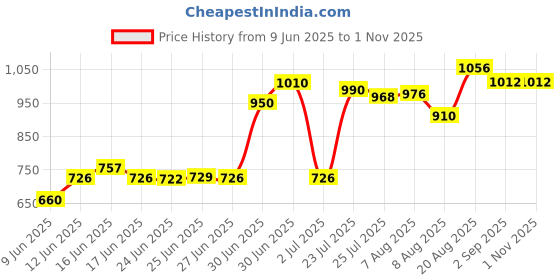 ajio.com nyrika Women Patola Print Straight Kurta Set with Dupatta nyrika Price History Graph from 9 Jun 2025 to 31 Oct 2025