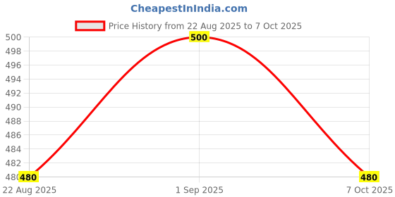 ajio.com nyrika Women Patterned Back-Open Blouse nyrika Price History Graph from 22 Aug 2025 to 7 Oct 2025