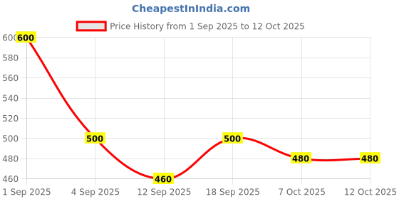 ajio.com nyrika Women Patterned Back-Open Blouse nyrika Price History Graph from 1 Sep 2025 to 12 Oct 2025