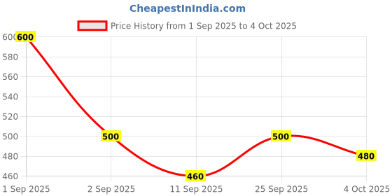 ajio.com nyrika Women Patterned Back-Open Blouse nyrika Price History Graph from 1 Sep 2025 to 4 Oct 2025