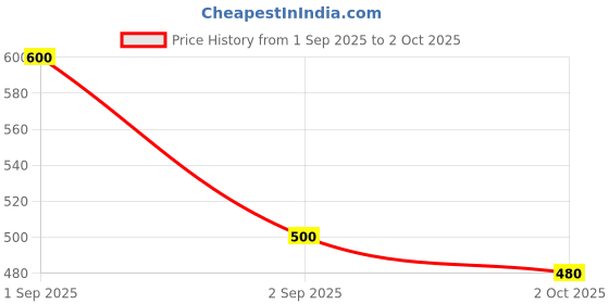 ajio.com nyrika Women Patterned Back-Open Blouse nyrika Price History Graph from 1 Sep 2025 to 2 Oct 2025
