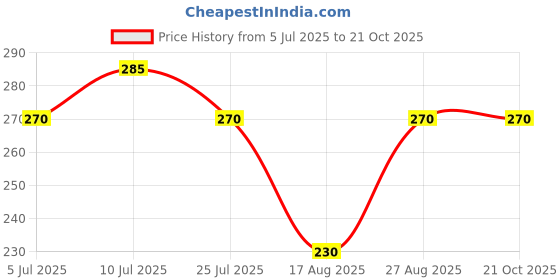 ajio.com nyrika Women Polka-Dot Print Peplum Tunic nyrika Price History Graph from 5 Jul 2025 to 20 Oct 2025