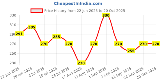 ajio.com nyrika Women Polka-dot Square Neck Tunic nyrika Price History Graph from 22 Jun 2025 to 20 Oct 2025