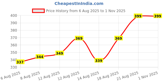 ajio.com nyrika Women Printed 2-Piece Sets nyrika Price History Graph from 6 Aug 2025 to 1 Nov 2025