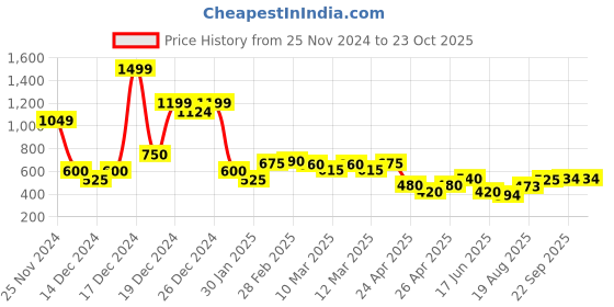 ajio.com nyrika Women Printed A-line Dress nyrika Price History Graph from 25 Nov 2024 to 22 Oct 2025