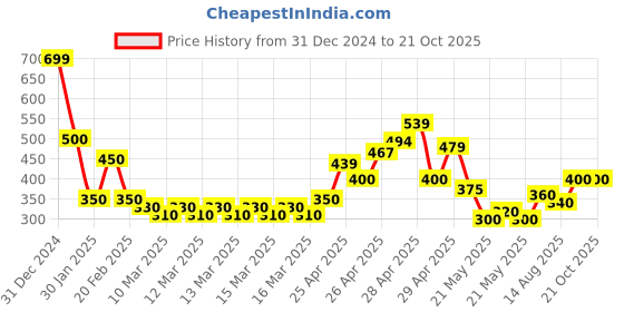 ajio.com nyrika Women Printed A-Line Dress nyrika Price History Graph from 31 Dec 2024 to 21 Oct 2025