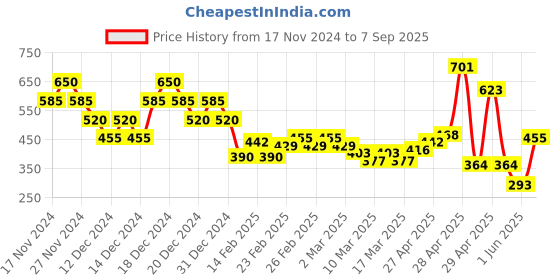 ajio.com nyrika Women Printed A-Line Kurta nyrika Price History Graph from 17 Nov 2024 to 7 Sep 2025