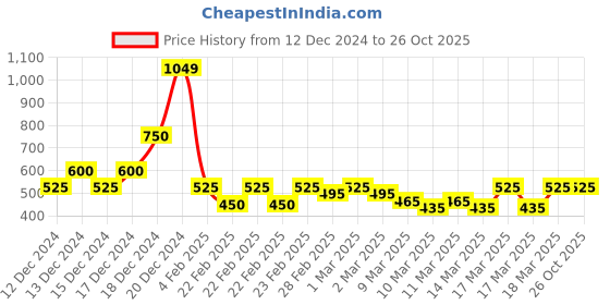 ajio.com nyrika Women Printed A-Line Kurta nyrika Price History Graph from 12 Dec 2024 to 25 Oct 2025