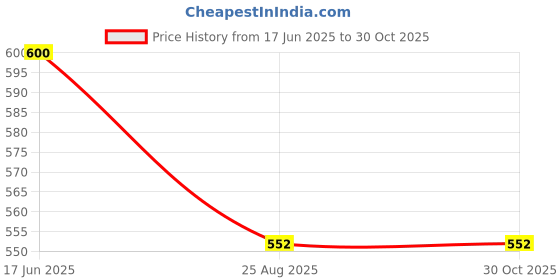ajio.com nyrika Women Printed A-Line Kurta nyrika Price History Graph from 17 Jun 2025 to 30 Oct 2025