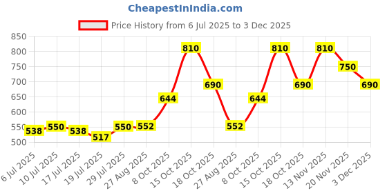 ajio.com nyrika Women Printed A-Line Kurta nyrika Price History Graph from 6 Jul 2025 to 3 Dec 2025