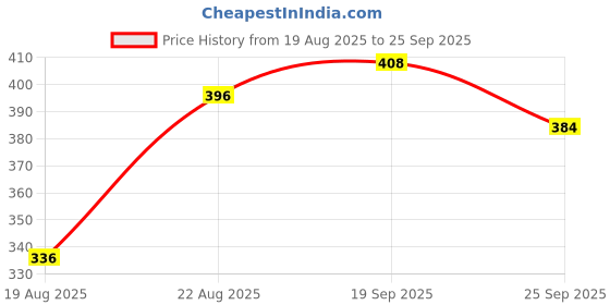 ajio.com nyrika Women Printed A-Line Kurta nyrika Price History Graph from 19 Aug 2025 to 25 Sep 2025