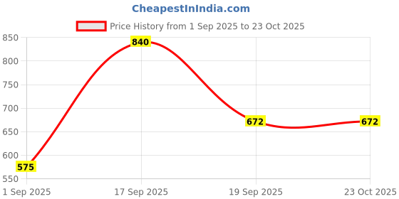 ajio.com nyrika Women Printed A-Line Kurta nyrika Price History Graph from 1 Sep 2025 to 23 Oct 2025