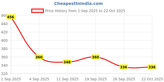 ajio.com nyrika Women Printed A-Line Kurta nyrika Price History Graph from 1 Sep 2025 to 22 Oct 2025