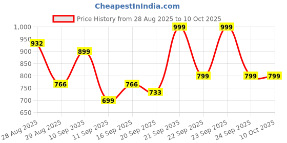 ajio.com nyrika Women Printed Anarkali Kurta with Dupatta nyrika Price History Graph from 28 Aug 2025 to 9 Oct 2025