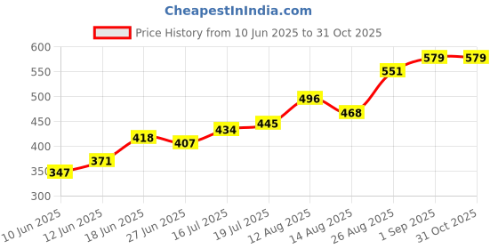 ajio.com nyrika Women Printed Chiffon Saree  nyrika Price History Graph from 10 Jun 2025 to 30 Oct 2025