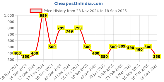ajio.com nyrika Women Printed Cotton A-Line Kurta nyrika Price History Graph from 28 Nov 2024 to 18 Sep 2025