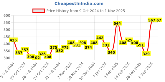 ajio.com nyrika Women Printed Fit & Flare Dress nyrika Price History Graph from 9 Oct 2024 to 31 Oct 2025