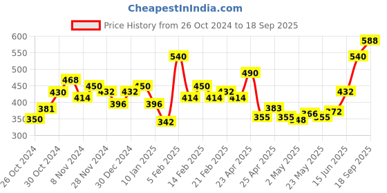 ajio.com nyrika Women Printed Fit & Flare Dress nyrika Price History Graph from 26 Oct 2024 to 18 Sep 2025