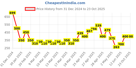 ajio.com nyrika Women Printed Flared Dress nyrika Price History Graph from 31 Dec 2024 to 23 Oct 2025