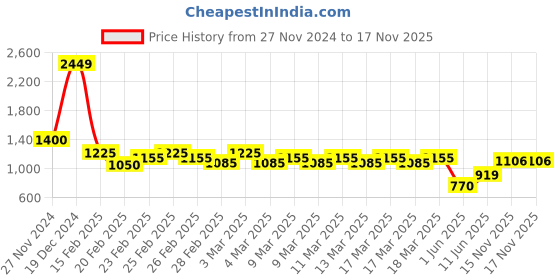 ajio.com nyrika Women Printed Flared Kurta Suit Set nyrika Price History Graph from 27 Nov 2024 to 17 Nov 2025