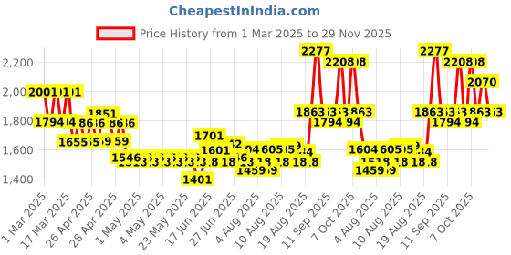 ajio.com nyrika Women Printed Flared Kurta Suit Set nyrika Price History Graph from 1 Mar 2025 to 29 Nov 2025